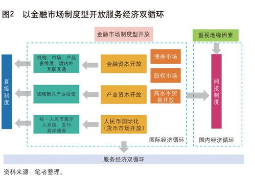 中國(guó)金融市場(chǎng)制度型開放 服務(wù)雙循環(huán)新格局下的批發(fā)服務(wù)市場(chǎng)營(yíng)銷策略