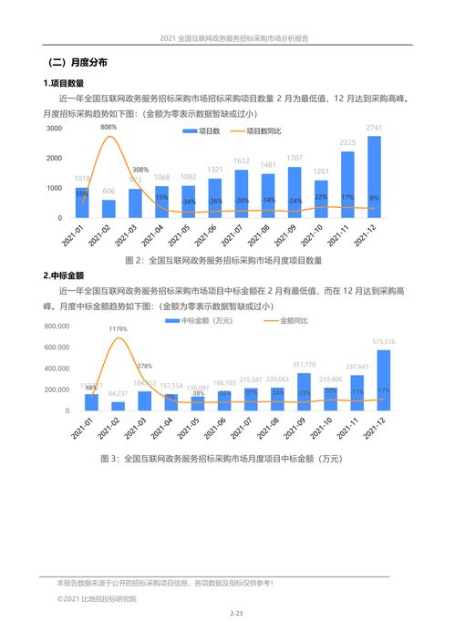 2021年全國(guó)互聯(lián)網(wǎng)政務(wù)服務(wù)招標(biāo)采購(gòu)市場(chǎng)分析報(bào)告 聚焦市場(chǎng)營(yíng)銷策劃與批發(fā)服務(wù)領(lǐng)域