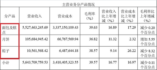 A股最貴“面包”來了！一季度凈利猛增60%，網友直呼“快吃不起了”